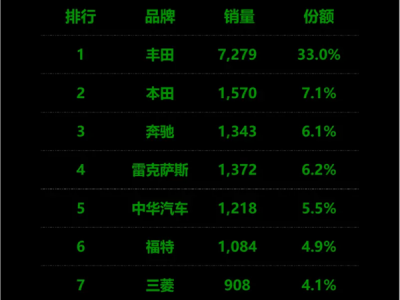 2月中国台湾汽车销量榜出炉：丰田一家独大 日系品牌霸榜 ！