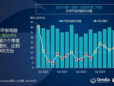 华为平板杀入全球前三：最强国产品牌 !