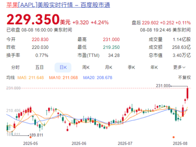 苹果市值一夜增超9900亿！创五年来最强周表现 !