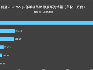2026中国高端手机最新销量：苹果17断崖领先 华为Mate 80国产第一 ！