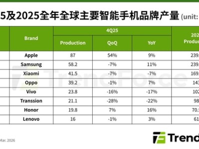 2025年全球智能手机产量12.5亿台！小米国产品牌第一 ！
