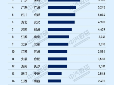 全国各城市买小米汽车数量一览：杭州对雷军是真爱 北京人只排第九 ！