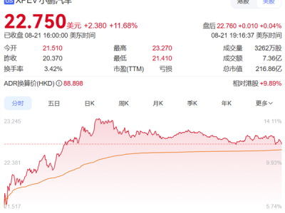 全新P7上市在即！何小鹏增持310万股港股 总价值2.5亿港元 !