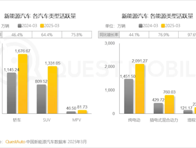 全球第一！中国已有超3000万辆新能源汽车 纯电超2000万辆 !