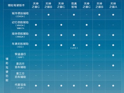 比亚迪天神之眼车型累销超120万辆 辅助驾驶车型国内占比87% !