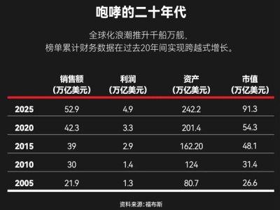 福布斯发布全球收入前十榜单：苹果没进前3 两家中国公司上榜 ！