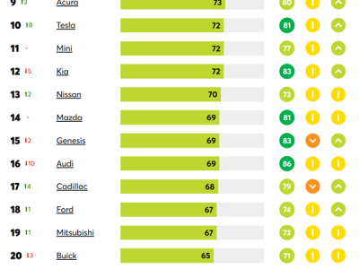 美国《消费者报告》最佳汽车品牌榜单公布：斯巴鲁第一 特斯拉进入前十 ！