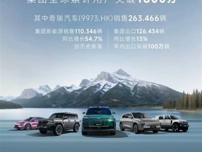 连续6个月出口超10万辆刷新中国车企纪录！奇瑞集团10月销量281161台 !