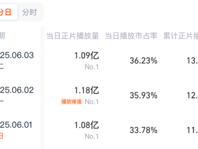 《藏海传》连续3天播放量破亿 冲击2025年古装剧第一 ！
