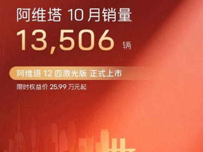 连续8个月销量破万！阿维塔10月销量13506辆 !
