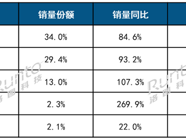 华为夺中国智能手表销量第一！苹果紧随 小米第三 !