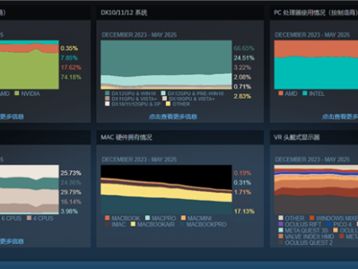 Steam玩家Win11占比创58.3%新高！RTX 3060老将不死 ！