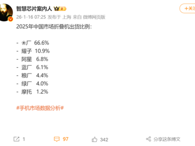 2025年中国市场折叠机出货：华为66.6%断层第一！顶其他家总和两倍 ！