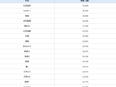 7月中国销量最高的车型出炉：特斯拉Model Y位居第二 !