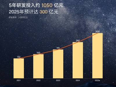 雷军：过去5年研发投入1050亿 未来5年再投2000亿元 ！