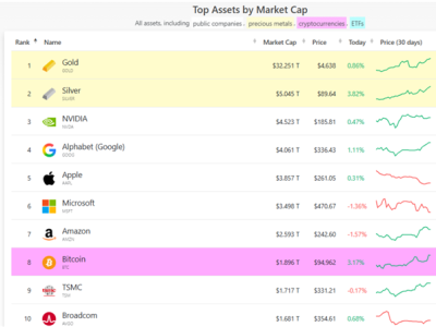 白银市值突破5万亿美元！超越英伟达 晋升全球第二大资产 ！