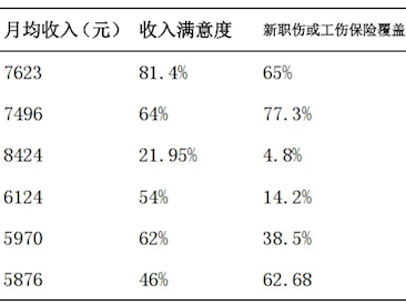 六大蓝领职业收入对比！网约车司机月均收入7623元位居第二 留任意愿最高 !