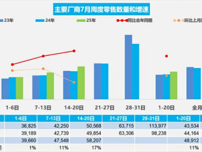 车市回暖！乘联会最新数据：日均售出5.8万辆 暴涨17%！ 