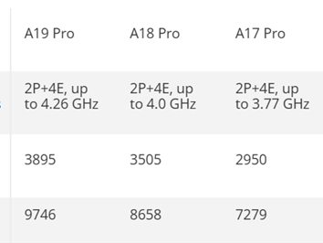 手机CPU干翻PC！苹果A19 Pro单线程击败锐龙9 9950X !