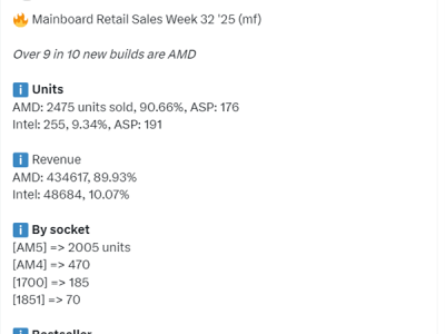 AMD主板销量占比超90%！B650最受欢迎：AM5占比70%以上 ！