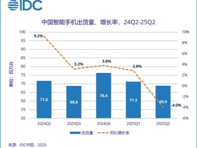 王者归来！华为2025年Q2重夺中国智能手机市场销量榜首 !