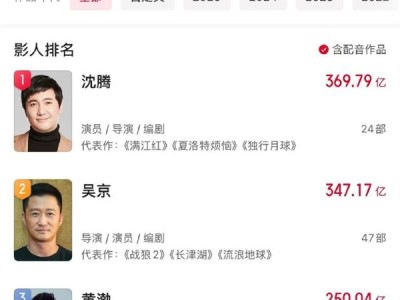 刘昊然主演电影票房破250亿元 排名第四 追上黄渤 ！