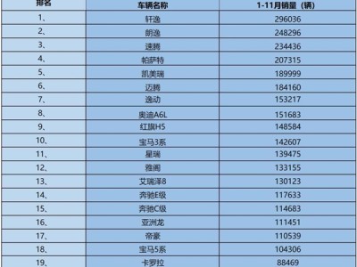 1-11月燃油轿车销量榜：轩逸领跑破29万 18款车型销量超十万 ！