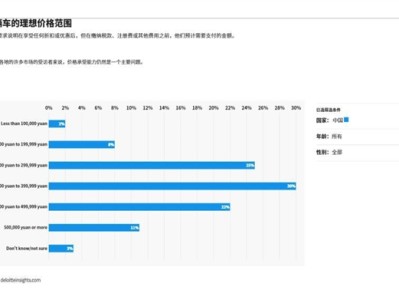 德勤：超6成中国人下辆车目标30万元以上 燃油车仍是首选 ！