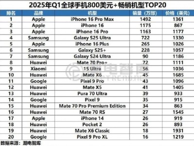 Q1全球TOP20 800美元以上高端机型销量榜单：华为力压苹果 数量第一 !