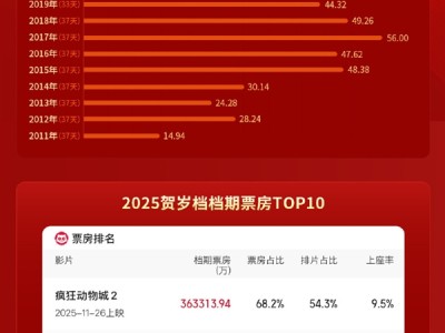 2025贺岁档总票房53.23亿 位列中国影史第二位 ！