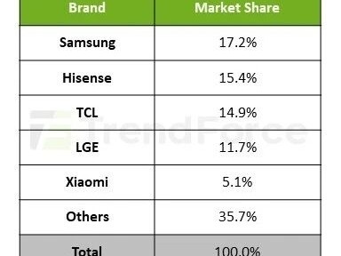 海信、TCL还是小米？2028年中国电视品牌有望问鼎世界第一 ！