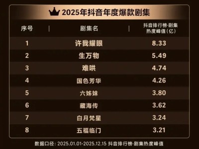 2025年抖音年度爆款剧集出炉：《许我耀眼》断层式领先 ！