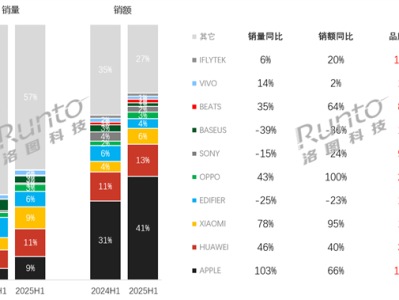 2025年上半年真无线入耳耳机销量超3100万副：华为第一 !