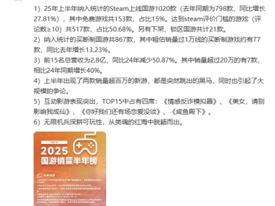 2025上半年国产游戏销量榜：《情感反诈模拟器》稳居第一 ！