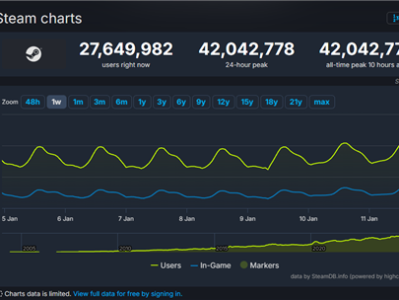 全球PC玩家创新记录！Steam在线人数首次突破4200万 ！