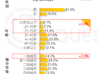 网约车司机大增23.3% 过去一年 更多35岁以下年轻人加入 !