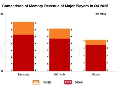 存储芯片价格大涨！三星第四季度业绩破纪录 利润飙升208% DRAM市场第一 ！