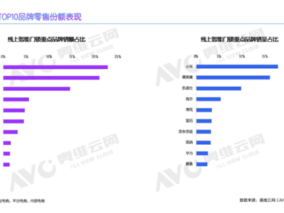 小米夺2025年智能门锁销量第一 已连续5年夺冠 ！