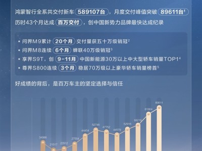鸿蒙智行2025年交付58.9万辆 问界M9连续20个月第一 ！