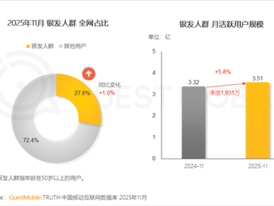 我国50岁以上网民突破3.51亿 最爱玩《开心消消乐》 ！