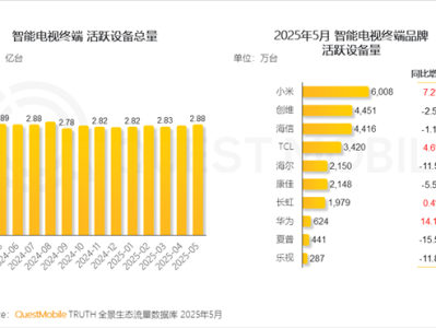 中国智能电视活跃量超2.8亿台：小米电视第一、华为增长最猛 !
