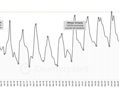 iPhone 17系列立大功！苹果10月全球份额24.2%：创历史单月最高记录 ！