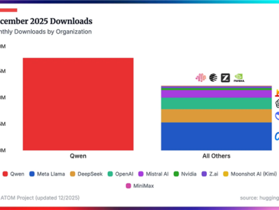 1家抵8家！阿里千问模型下载量激增：断层领跑全球 !