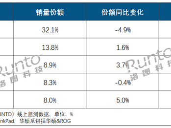 中国笔记本电脑上半年线上销量出炉：联想第一 苹果挤进前五 !
