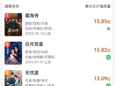 肖战主演《藏海传》播放量超15.85亿 登顶2025古装剧第一 ！