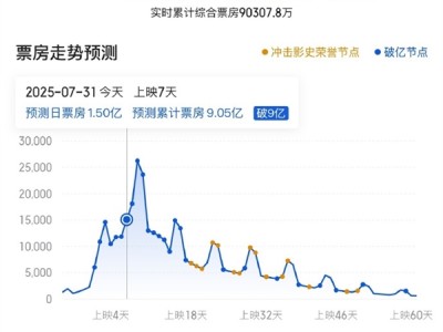 《南京照相馆》预测票房超42亿 将杀入中国票房总榜前10 !
