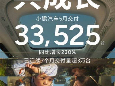 小鹏汽车彻底起飞！5月交付新车33525台 销量暴涨2倍多 !
