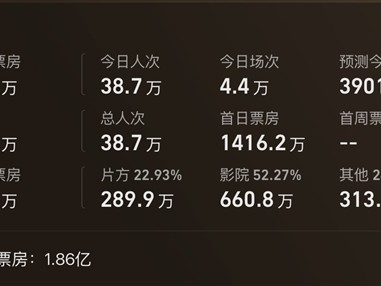 时隔24年原班人马回归 电影《寻秦记》今日上映：AI预测总票房1.86亿 ！