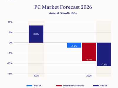 iPhone更香了！存储暴涨要让今年全球智能手机市场萎缩13% 推动大家买高端机 ！
