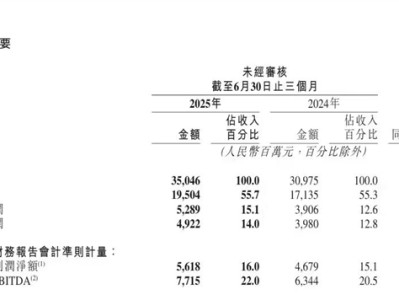 快手2025年Q2经调整净利润同比增长20.1% 首次宣布派发特别股息 !